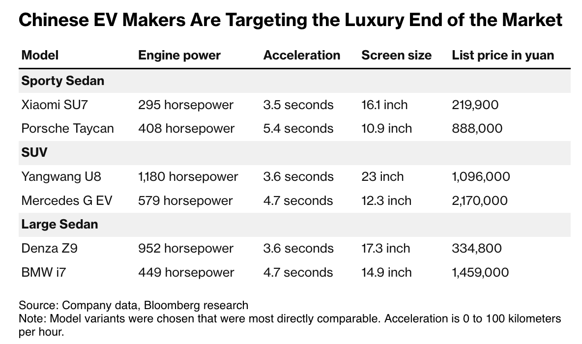 I wonder what the German CEOs think when looking at this

I guess they will blabber about cornering on the track (none of their buyers do this regularly)

top speed (none of their buyers are interested in 250kmh on the Autobahn anymore)
⚡️⚡️⚡️
Good luck #Deutschland!