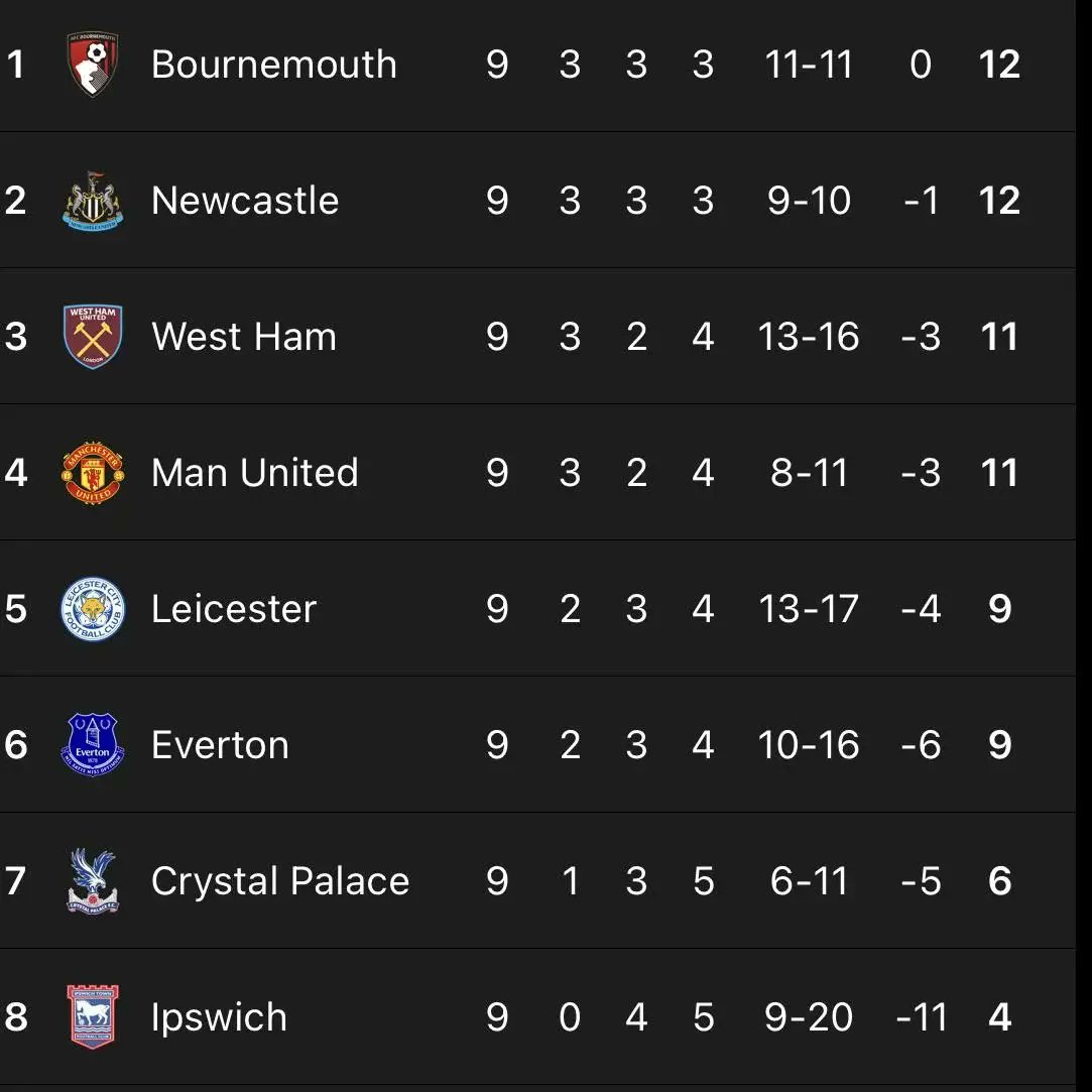 NathanHmmm's tweet photo. Man utd back in the top 4 😭🥱 https://t.co/6wRTbIOMg1