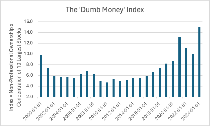 oxcapanalytics's tweet photo. 1.  Dumb Money:  Part of our goal at Oxcap as a newly-liberated independent research provider is to provide slightly different perspectives and make points that we might not have been able to at a major Wall Street bank.  Accordingly, in today’s Chart of the Day (see below) we have created a so-called ‘Dumb Money’ index.  This is not supposed to create offence to anyone, rather stand in contrast to the idea of ‘Smart Money’ that is held in such high regard.  The index is the product of two variables: (1) Household Equity Ownership in the US (Federal Reserve data); (2) Market Concentration in the Top 10 stocks (Factset, Compustat, GS public data as republished on X).  We have simply multiplied one by the other, it’s nothing more complicated than that.  
2.  It's ~50% Worse than Dotcom:  We see that non-professional ownership of US equities has never been higher, the latest reading of 41.8% surpassing the 36.3% reached at the height of the Dotcom bubble.  Although we were young and naïve back then, we do remember wondering whether the merger of Time Warner and AOL really made sense, whether Worldcom should be a megacap and if Cisco really was going to provide the picks and shovels that would build the Information Superhighway.  Here we are, twenty years on and NVIDIA is the poster child for another febrile liquidity bubble: its current valuation is the equivalent at ~11.7% of US GDP compared with Cisco’s ~5.5% of GDP at its brief Dotcom peak.  Our second variable, Market Concentration of the Top 10 S&P500 stocks was ~27% when bad stuff began to happen in 1Q2000; it has blown through that prior peak since Covid toward ~36%.  What this means is that our Dumb Money index has spiked to ~15.1x versus ~9.8x in 2000 – ie. things are arguably >50% ‘dumber’ than back then.  They are also ~2.4x the pre-Covid LT average of 6.3.  
3.  New Paradigms (Again):  Oxcap believes that companies are better today, there are fewer examples of real excess (anyone else remember Dennis Kozlowski's shower curtain or Jack Welch's retirement package, including breakfast at Jean Georges?), and that the potential of AI is very real.  That's not the point.  It is a question of degree, ie. what you're paying for future cashflow, as opposed to second-guessing what the guy sitting next to you might do next.  We are in a classic market situation where old timers point out downside risk and move to cash (ie. prudence), the crowd is simply playing the game (ie. risk on) – and to Peter Lynch’s point, more money is often lost waiting for corrections than saved by it.  Fair enough.  Still, our job is to help inform your investment decisions – you are the money maker and decision-maker, not us.  Hopefully as we enter another crazy week of bottom-up earnings, an interesting bit of macro overlay helps.  Valuation never matters until it does (and it always does). 

– Have a great week, Team Oxcap.

Feel free to visit us at https://t.co/FEJQRUZXaP or sign up for free updates on LinkedIn: https://t.co/fS4nrdLXO3