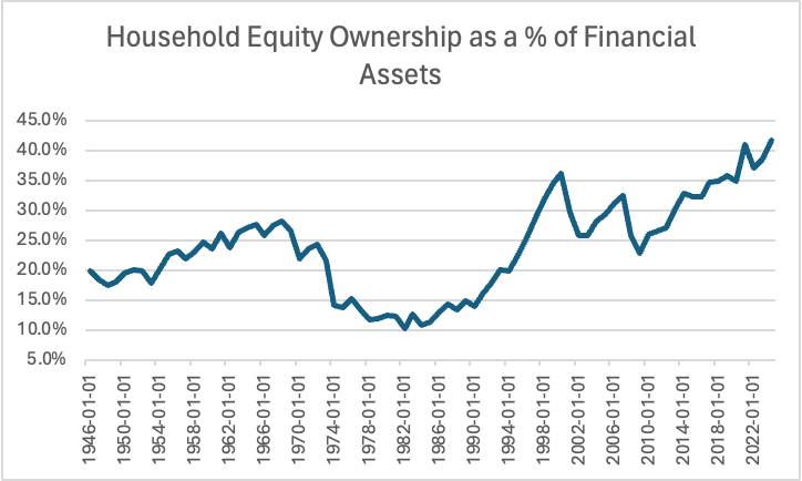 oxcapanalytics's tweet photo. 1.  Dumb Money:  Part of our goal at Oxcap as a newly-liberated independent research provider is to provide slightly different perspectives and make points that we might not have been able to at a major Wall Street bank.  Accordingly, in today’s Chart of the Day (see below) we have created a so-called ‘Dumb Money’ index.  This is not supposed to create offence to anyone, rather stand in contrast to the idea of ‘Smart Money’ that is held in such high regard.  The index is the product of two variables: (1) Household Equity Ownership in the US (Federal Reserve data); (2) Market Concentration in the Top 10 stocks (Factset, Compustat, GS public data as republished on X).  We have simply multiplied one by the other, it’s nothing more complicated than that.  
2.  It's ~50% Worse than Dotcom:  We see that non-professional ownership of US equities has never been higher, the latest reading of 41.8% surpassing the 36.3% reached at the height of the Dotcom bubble.  Although we were young and naïve back then, we do remember wondering whether the merger of Time Warner and AOL really made sense, whether Worldcom should be a megacap and if Cisco really was going to provide the picks and shovels that would build the Information Superhighway.  Here we are, twenty years on and NVIDIA is the poster child for another febrile liquidity bubble: its current valuation is the equivalent at ~11.7% of US GDP compared with Cisco’s ~5.5% of GDP at its brief Dotcom peak.  Our second variable, Market Concentration of the Top 10 S&P500 stocks was ~27% when bad stuff began to happen in 1Q2000; it has blown through that prior peak since Covid toward ~36%.  What this means is that our Dumb Money index has spiked to ~15.1x versus ~9.8x in 2000 – ie. things are arguably >50% ‘dumber’ than back then.  They are also ~2.4x the pre-Covid LT average of 6.3.  
3.  New Paradigms (Again):  Oxcap believes that companies are better today, there are fewer examples of real excess (anyone else remember Dennis Kozlowski's shower curtain or Jack Welch's retirement package, including breakfast at Jean Georges?), and that the potential of AI is very real.  That's not the point.  It is a question of degree, ie. what you're paying for future cashflow, as opposed to second-guessing what the guy sitting next to you might do next.  We are in a classic market situation where old timers point out downside risk and move to cash (ie. prudence), the crowd is simply playing the game (ie. risk on) – and to Peter Lynch’s point, more money is often lost waiting for corrections than saved by it.  Fair enough.  Still, our job is to help inform your investment decisions – you are the money maker and decision-maker, not us.  Hopefully as we enter another crazy week of bottom-up earnings, an interesting bit of macro overlay helps.  Valuation never matters until it does (and it always does). 

– Have a great week, Team Oxcap.

Feel free to visit us at https://t.co/FEJQRUZXaP or sign up for free updates on LinkedIn: https://t.co/fS4nrdLXO3