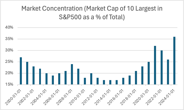 oxcapanalytics's tweet photo. 1.  Dumb Money:  Part of our goal at Oxcap as a newly-liberated independent research provider is to provide slightly different perspectives and make points that we might not have been able to at a major Wall Street bank.  Accordingly, in today’s Chart of the Day (see below) we have created a so-called ‘Dumb Money’ index.  This is not supposed to create offence to anyone, rather stand in contrast to the idea of ‘Smart Money’ that is held in such high regard.  The index is the product of two variables: (1) Household Equity Ownership in the US (Federal Reserve data); (2) Market Concentration in the Top 10 stocks (Factset, Compustat, GS public data as republished on X).  We have simply multiplied one by the other, it’s nothing more complicated than that.  
2.  It's ~50% Worse than Dotcom:  We see that non-professional ownership of US equities has never been higher, the latest reading of 41.8% surpassing the 36.3% reached at the height of the Dotcom bubble.  Although we were young and naïve back then, we do remember wondering whether the merger of Time Warner and AOL really made sense, whether Worldcom should be a megacap and if Cisco really was going to provide the picks and shovels that would build the Information Superhighway.  Here we are, twenty years on and NVIDIA is the poster child for another febrile liquidity bubble: its current valuation is the equivalent at ~11.7% of US GDP compared with Cisco’s ~5.5% of GDP at its brief Dotcom peak.  Our second variable, Market Concentration of the Top 10 S&P500 stocks was ~27% when bad stuff began to happen in 1Q2000; it has blown through that prior peak since Covid toward ~36%.  What this means is that our Dumb Money index has spiked to ~15.1x versus ~9.8x in 2000 – ie. things are arguably >50% ‘dumber’ than back then.  They are also ~2.4x the pre-Covid LT average of 6.3.  
3.  New Paradigms (Again):  Oxcap believes that companies are better today, there are fewer examples of real excess (anyone else remember Dennis Kozlowski's shower curtain or Jack Welch's retirement package, including breakfast at Jean Georges?), and that the potential of AI is very real.  That's not the point.  It is a question of degree, ie. what you're paying for future cashflow, as opposed to second-guessing what the guy sitting next to you might do next.  We are in a classic market situation where old timers point out downside risk and move to cash (ie. prudence), the crowd is simply playing the game (ie. risk on) – and to Peter Lynch’s point, more money is often lost waiting for corrections than saved by it.  Fair enough.  Still, our job is to help inform your investment decisions – you are the money maker and decision-maker, not us.  Hopefully as we enter another crazy week of bottom-up earnings, an interesting bit of macro overlay helps.  Valuation never matters until it does (and it always does). 

– Have a great week, Team Oxcap.

Feel free to visit us at https://t.co/FEJQRUZXaP or sign up for free updates on LinkedIn: https://t.co/fS4nrdLXO3