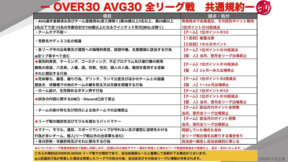 AVG30league's tweet photo. 【禁止スキン追加・共通規約】
2024.11より改訂となります。

禁止スキンはショッカー戦闘員追加。

世界樹無くなった為規約から削除。

ご確認お願いします。 https://t.co/e1hsL8A68X