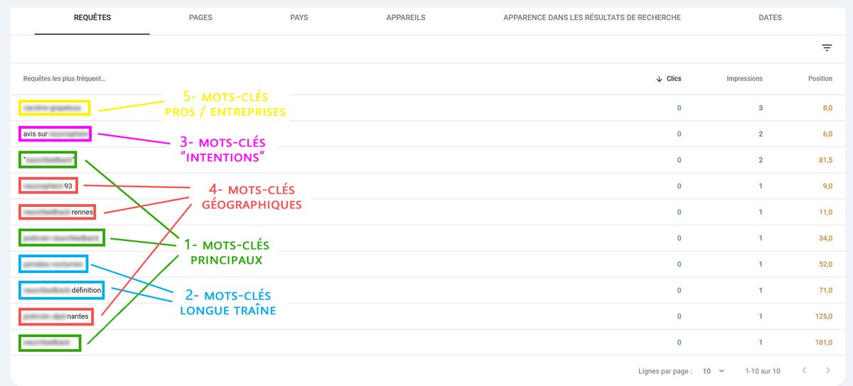MoussaillonSEO's tweet photo. Mon site a ses premières impressions sur la Search Console 🎉🎉

🧵 L'occasion pour moi de revenir sur ma stratégie de mots-clés (thread)

#strategieseo #motsclés #seo #seofr https://t.co/8K5e3LjnQw