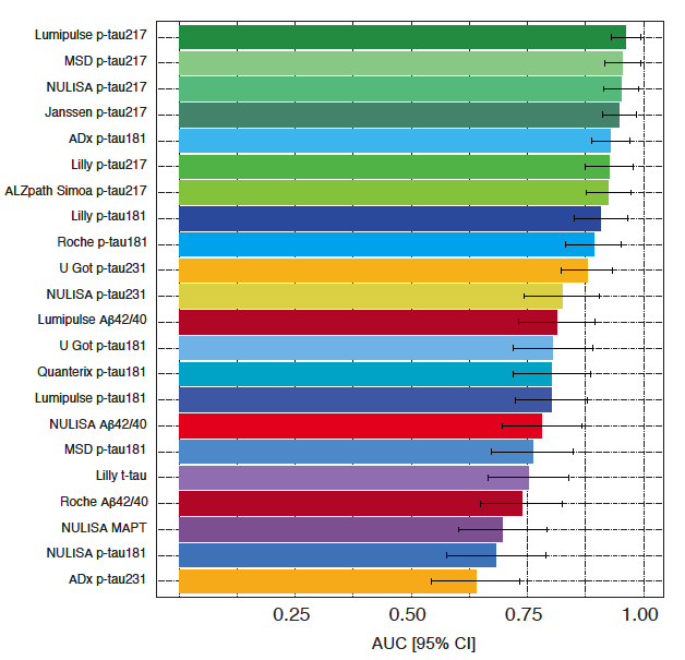M_SuarezCalvet's tweet photo. 🚨New preprint! A head-to-head comparison of plasma #biomarkers to detect biologically defined #Alzheimer in a memory clinic

➡️ BIODEGMAR cohort at @hospitaldelmar @BarcelonaBeta 

➡️ 22 plasma 🩸 biomarkers compared

🔴 Ab42/40🔵p-tau181🟢p-tau217🟡p-tau231🟣t-tau
(1/3) https://t.co/DSIvaVak59