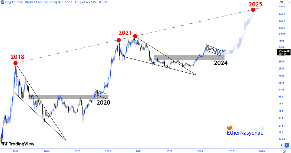 EtherNasyonaL's tweet photo. #ALTseason programmed!

Like the 4th quarter of 2020, the 4th quarter of 2024 is a significant accumulation period for the crypto market, especially #Altcoins , ahead of MEGA BULL. https://t.co/CZ0ZoB4vvi