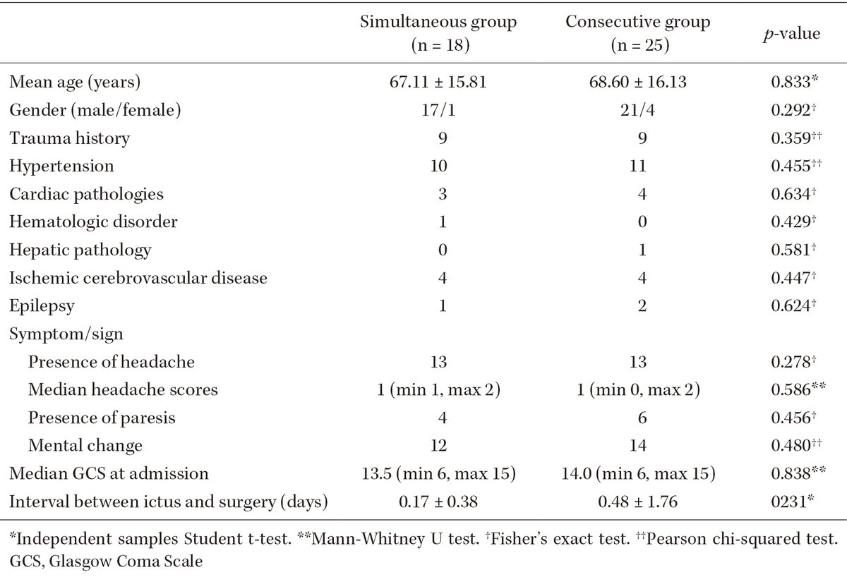 New Arrival: Simultaneous and Consecutive Drainage of Bilateral Chronic Subdural Hematoma: A Randomized Controlled Trial
doi.org/10.2176/jns-nm…
#Trauma #Drainage #ChronicSubduralHematoma #Simultaneous #Consecutive
