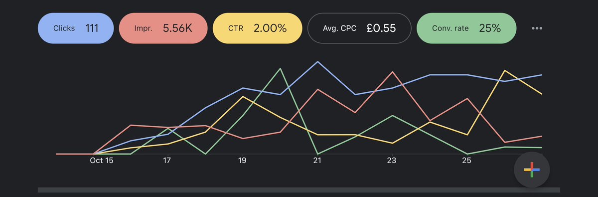 ChrsWild's tweet photo. Updates @GoogleAds Results → 

CTR ⬆️ 
CPC ⬇️
CR ⬆️ 

Things definitely moving in the right direction!

Not 100% that the “Events” for the appointment booking are setup correctly.

Just scheduled our 100th Paying Guest within 20 days of launching! 💥 https://t.co/CTTPoN7v9d