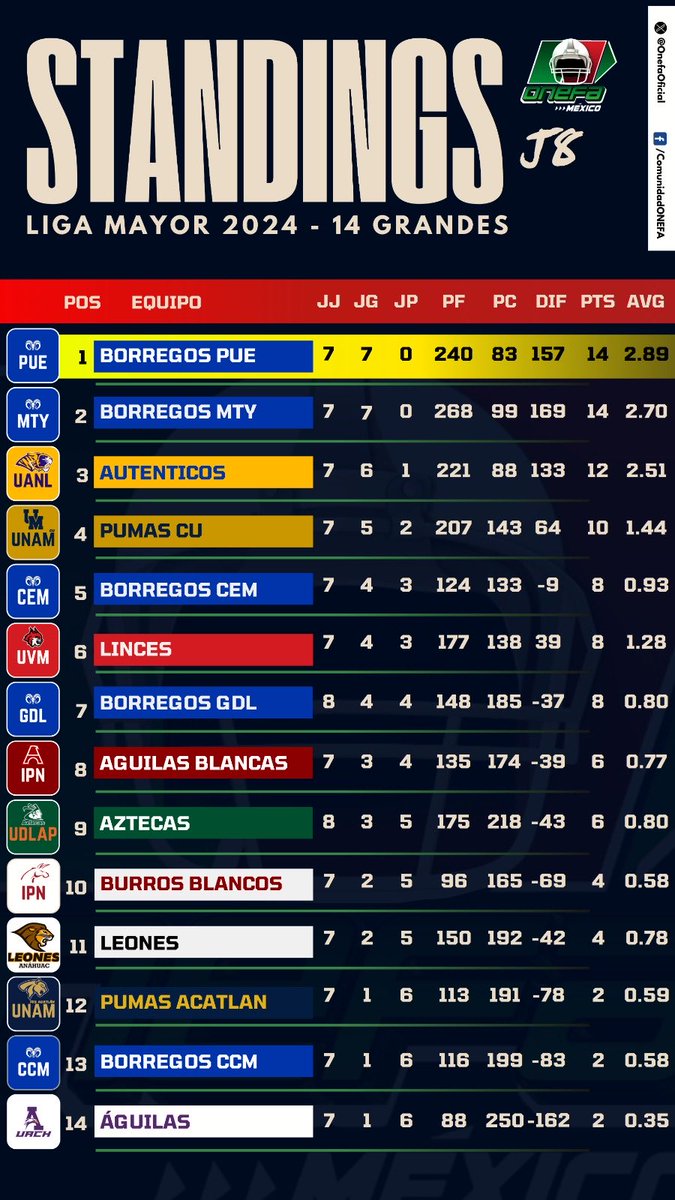 Standing Conferencia 14 Grandes J-8 🏈