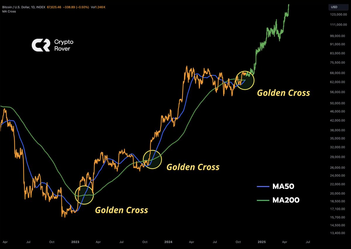 BITCOIN GOLDEN CROSS ALERT!🚨