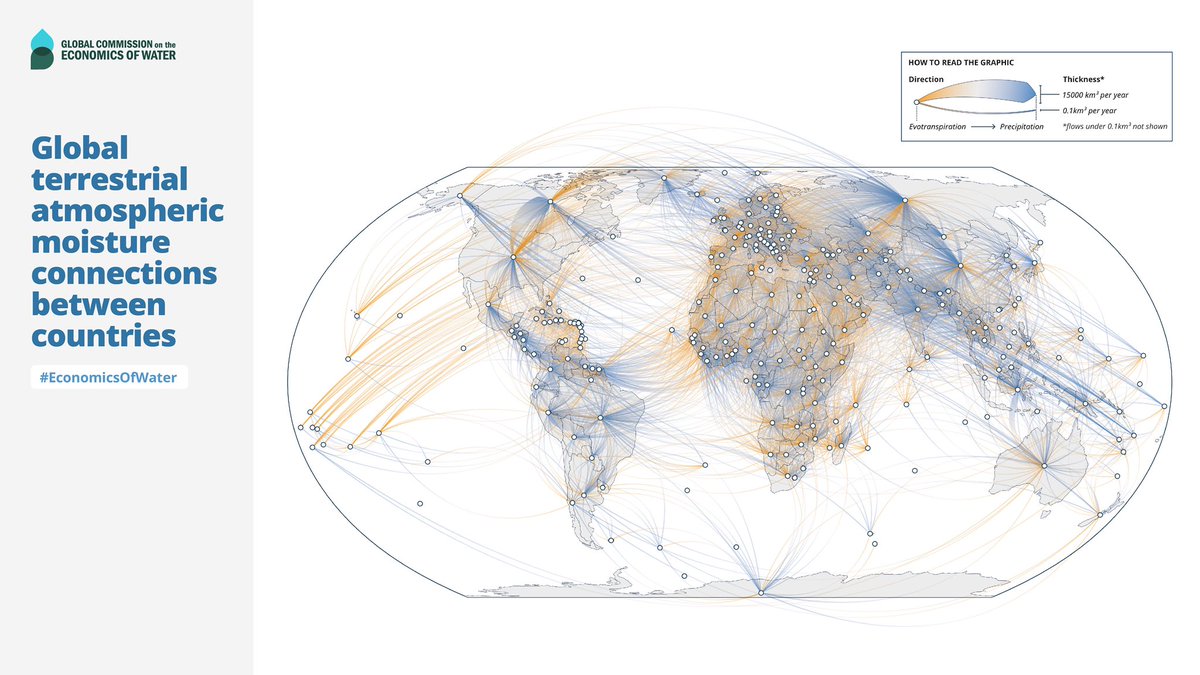 lizwathuti's tweet photo. The global hydrological cycle is the bloodstream that connects us all and sustains all life on Earth. 🌎💦

Water travels long distances around the globe over land and in the air, connecting communities and ecosystems across borders, continents, and oceans. 🌍

But for the first time in history, human activity is pushing the hydrological cycle out of balance!⚠️

In our new report, the Global Commission on the Economics of Water @watercommongood explains why we need a new #EconomicsOfWater, starting with governing the water cycle as a global common good.

👉https://t.co/fhs6ufrIlD