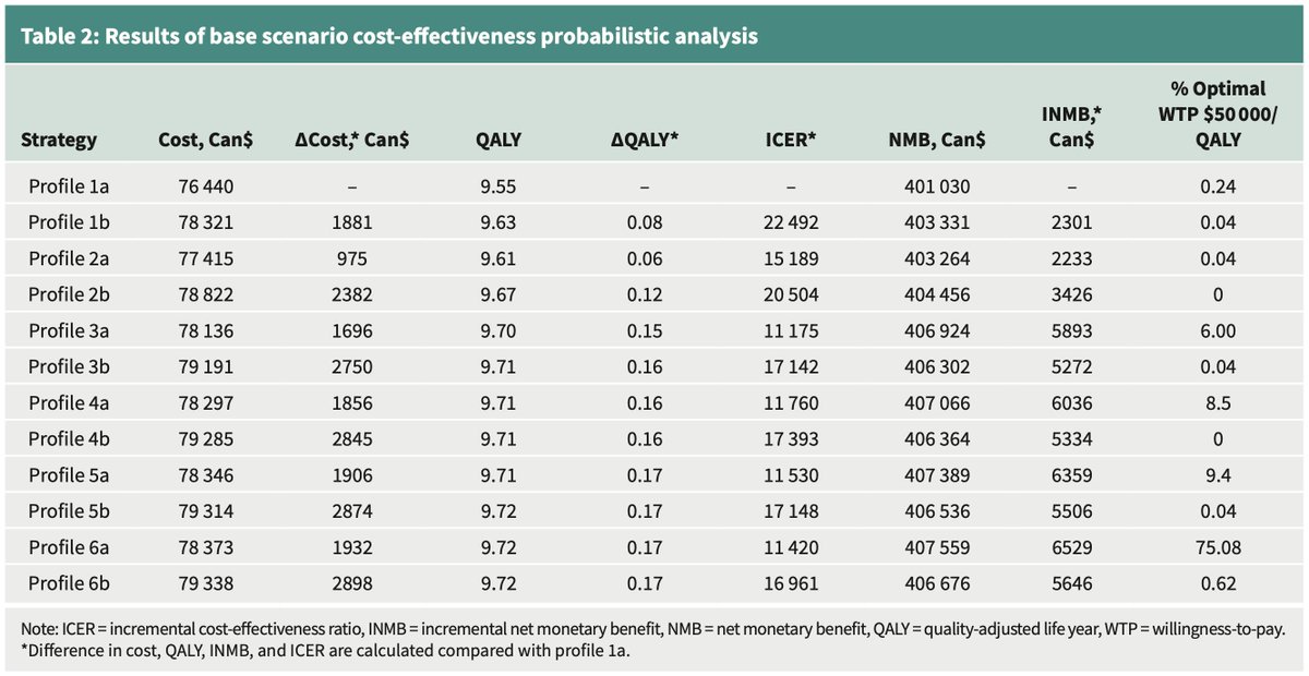 Ricky Turgeon PharmD (@ricky_turgeon) on Twitter photo Since we'll likely never get an RCT of different medication sequencing strategies (what to start/titrate when) for HF with reduced ejection fraction, we modeled it using microsimulation. Out now in <a href="/CMAJ/">CMAJ</a> cmaj.ca/content/196/36…
TLDR: Faster is more effective + very cost-effective Since we'll likely never get an RCT of different medication sequencing strategies (what to start/titrate when) for HF with reduced ejection fraction, we modeled it using microsimulation. Out now in <a href="/CMAJ/">CMAJ</a> cmaj.ca/content/196/36…
TLDR: Faster is more effective + very cost-effective