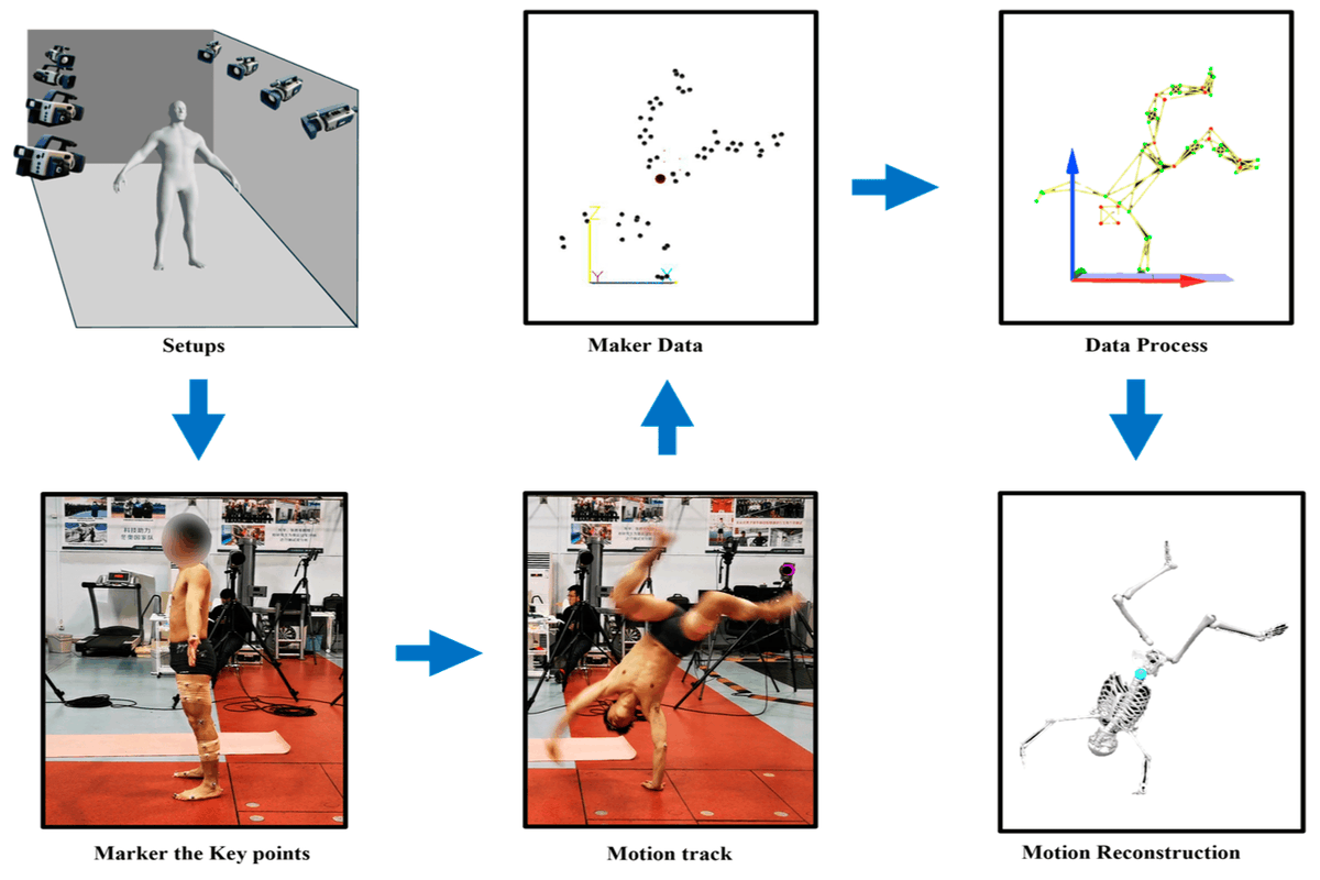 Sensors_MDPI's tweet photo. Motion Capture Technology in Sports Scenarios: A Survey
https://t.co/xLgldAbdwh
#motioncapture #wearable #sensors #visualrecognition #poseestimation https://t.co/ZThIy8dV4v
