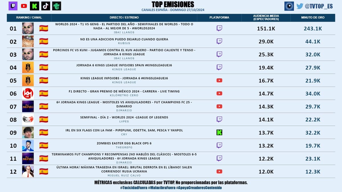 tvtop_es's tweet photo. #StreamingEspaña | DOMINGO 27/10/2024 | Nuestro 🔝 EMISIONES 📊🇪🇸
▶️ 🥇 #Ibai #Worlds2024 (x2) 💜
▶️ 🥈 #Rubius 🧡
▶️ 🥉 #KingsLeagueJ6 (x2) 👑⚽️
▶️ #KilómetroCero #GPMexico 🏎💨
▶️ #DjMaRiiO (x2) 🎮⚽️
▶️ #LVPes 🎮
▶️ #Cry 👽🖤
▶️ #Grefg ⏱️
▶️ #MiguelRuizCalvo ⚖️📚