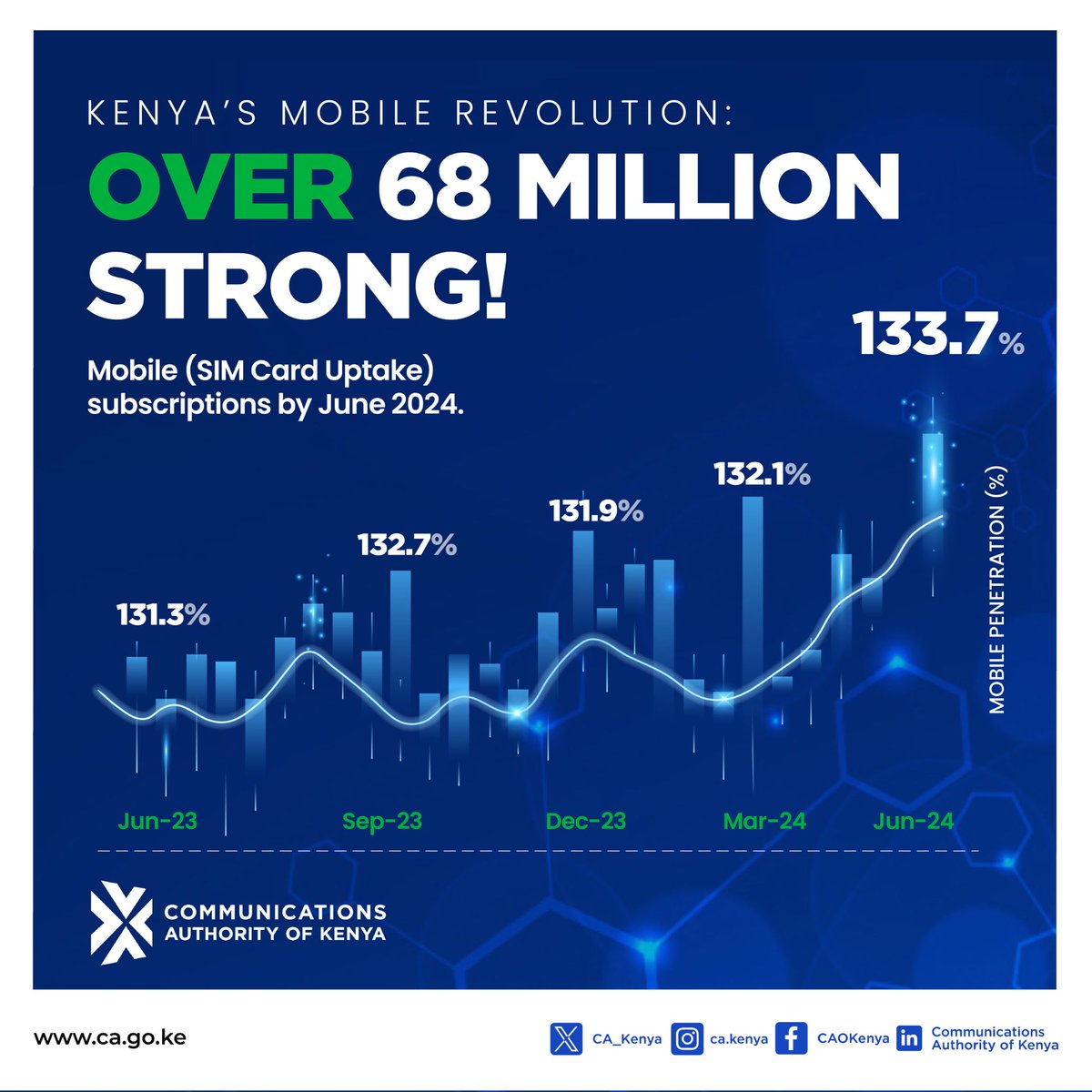 CA_Kenya's tweet image. Kenya’s mobile sector continues to thrive! As of June 2024, there were 68.9 million active SIM cards, with a penetration rate of 133.7%. This reflects the growing mobile connectivity across the nation!
 #MobileGrowth #DigitalAccessForAll #TechInKenya