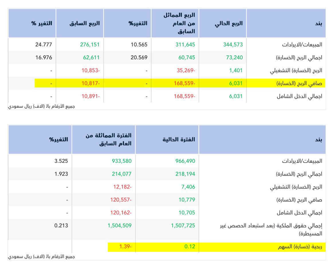 معلومة و خبر 📊 tweet media