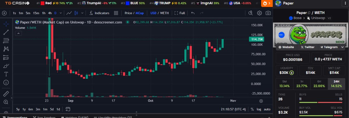 BaseChainPaper's tweet photo. Pumped our Chart and Had a Fake Chad Dip otu all for the better! Lets grow without them! If you have no got into paper yet come check us out here daily and very active in the space helping others to grow our name!
Lets Stack that @BaseChainPaper #StackthatPaper https://t.co/mBfrQEbevU