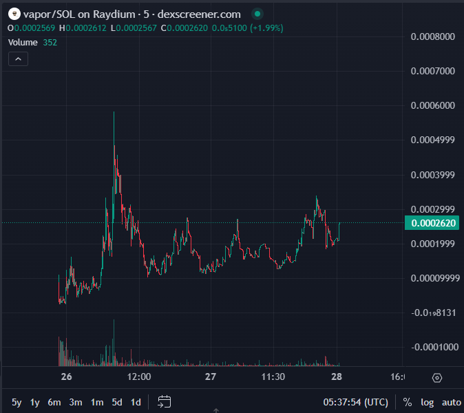 utterNihilism's tweet image. the coin is a vaporware, the product is the dream 

 study $vapor

dexscreener.com/solana/a9jr5bq…