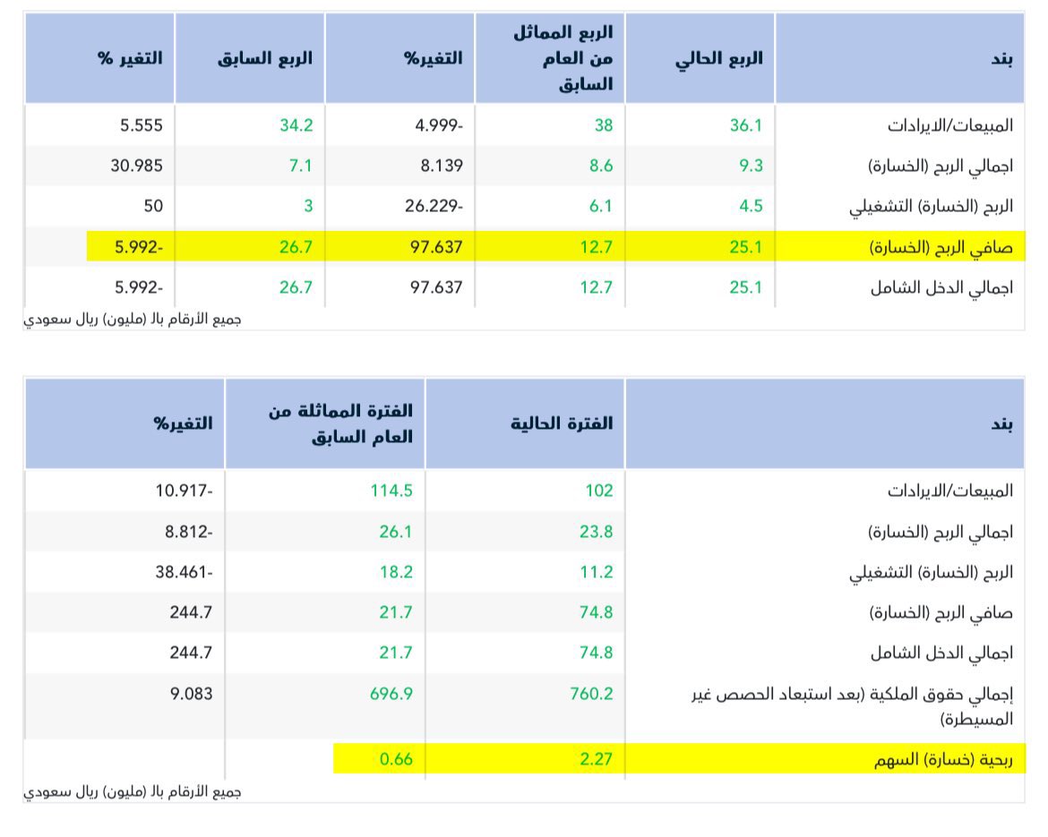 معلومة و خبر 📊 tweet media