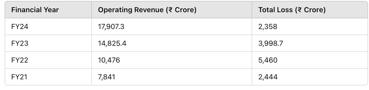 🛒🛒 Flipkart marketplace arm FY24 numbers are in and first on <a href="/ETtech/">ETtech</a> 

Revenue  up 21%
Loss down 41%

Key takeaway:  Flipkart ad income is more than marketplace fee

Advertising Income: Nearly ₹5,000 crore.
Marketplace Fees: ₹3,734.2 crore.
Collection Services: ₹1,225.8 cro