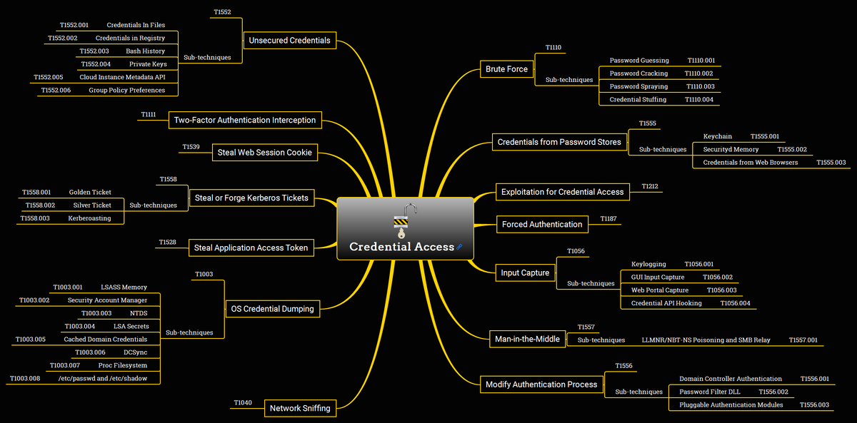 Credential Access Mindmap

#infosec #cybersecurity #cybersecuritytips #pentesting #redteam #informationsecurity #CyberSec #networking #offensivesecurity #infosecurity #cyberattacks #security #oscp #cybersecurityawareness #bugbounty #bugbountytips