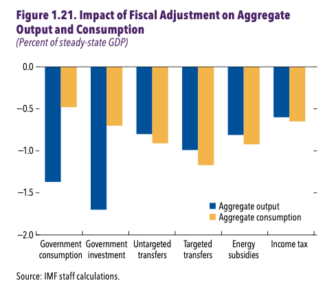 New IMF Fiscal Monitor provides estimates showing that fiscal consolidation measures always reduce output and consumption - cuts in public investment are particularly detrimental. "If taxes are progressive, raising them leads to smaller output losses."