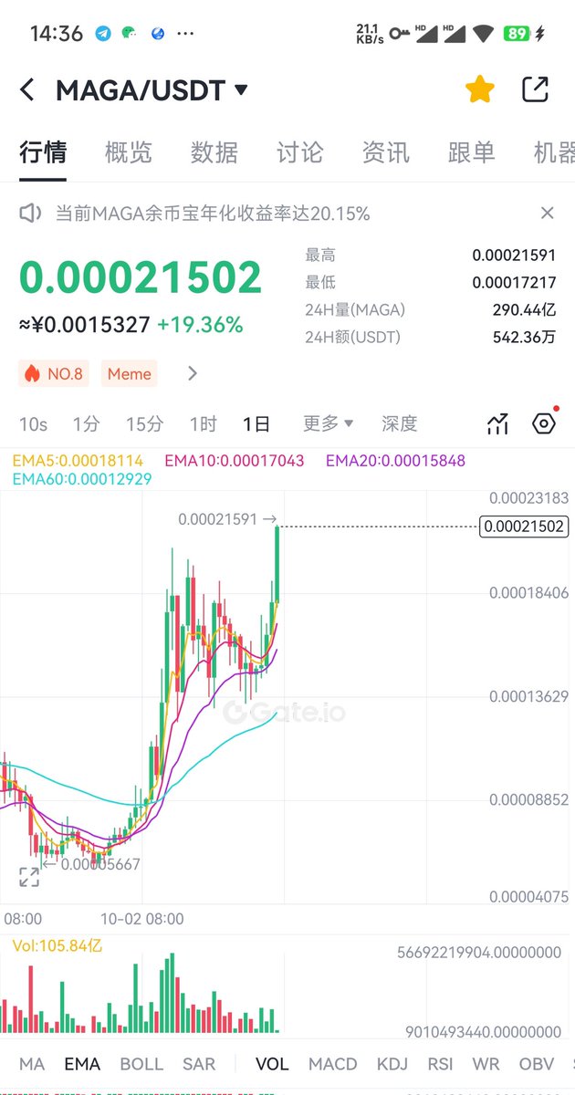 Huaniu76's tweet photo. 临近大选特朗普概念是近期最好的热点和叙事。
$maga 首当其冲 已经突破 21 的关口 
临近大选特朗普概念热度会疯涨的。

在特朗普概念里面 $fight 市值目前才1100多万美元，相较于 $maga $trump 来说  $fight 更具有投资性价比  
并且 $fight 合约地址和特朗普竞选投票号都是88022 

$fight 已经上线了 @gate_io 和 @HTX_Global 非常方便交易
@FIGHT_ETH_CC  @hongshen6666btc @0xmagnolia