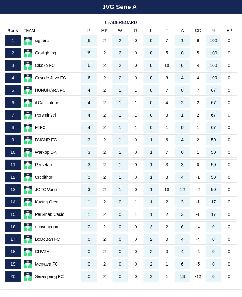 bianconeristore's tweet photo. Klasemen sementara Hingga MD2
JuveGamers League Serie A

#efootball2025mobile #JuveGamers https://t.co/Fm50cofvH3
