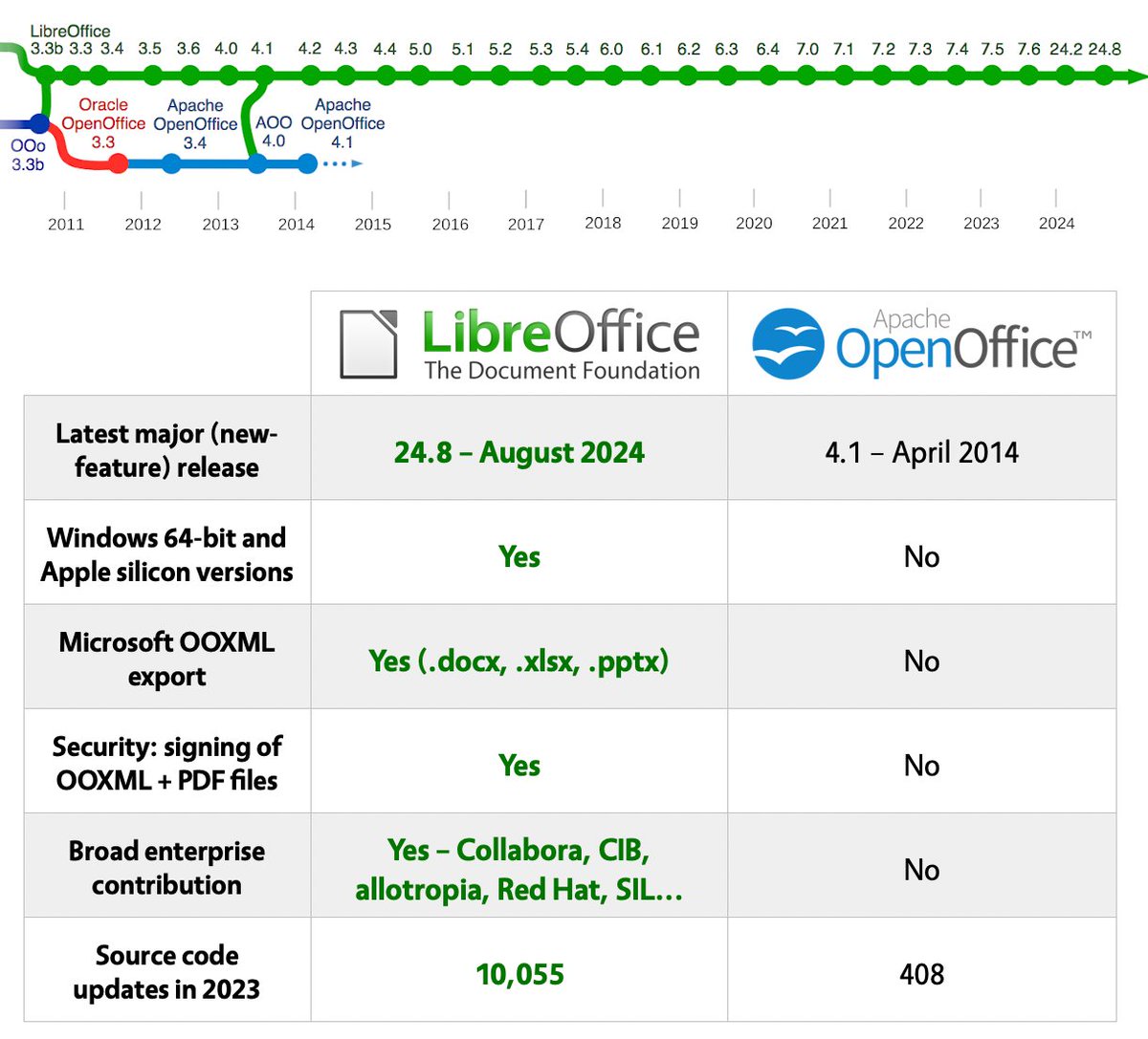 LibreOffice's tweet photo. @lazyrobotmusic @ApacheOO That's because OpenOffice's last major release was in 2014, and development has pretty much stopped. All work moved to LibreOffice, the maintained successor project, which has native Apple Silicon support (and a ton of other improvements and fixes). https://t.co/k9kSl5zdfJ