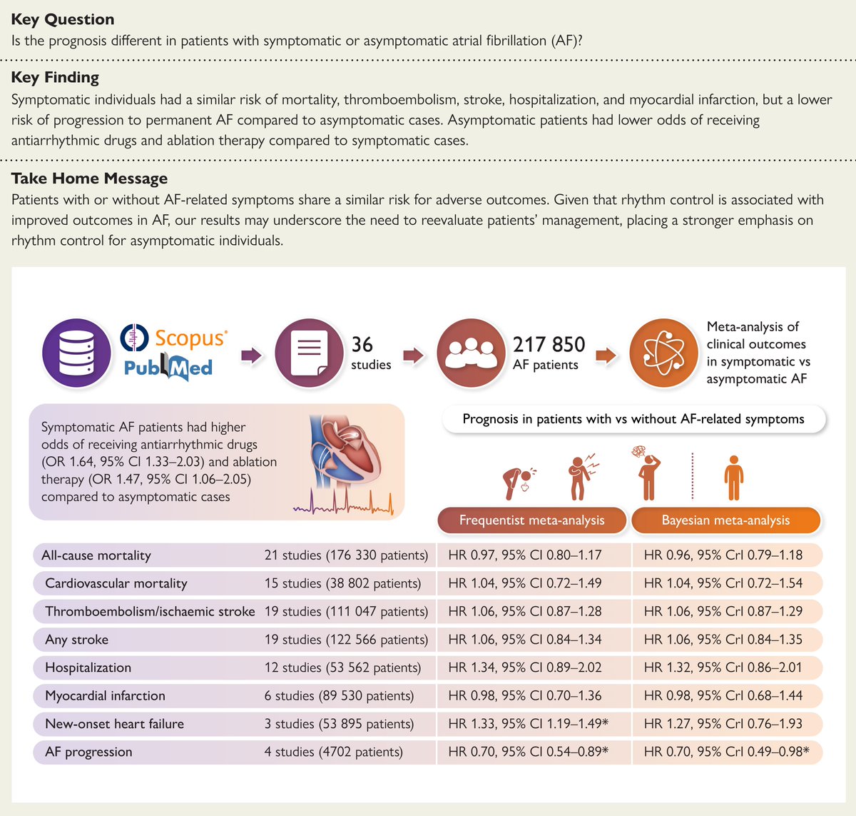 European Society of Cardiology Journals (@esc_journals) on Twitter photo A meta-analysis exploring differences in major clinical outcomes in symptomatic vs. asymptomatic atrial fibrillation. Read more in #EHJ 👉 bit.ly/4dYeyZR
<a href="/RoccoMontone/">Rocco Montone</a> <a href="/ehj_ed/">EHJ Editor-in-Chief</a> A meta-analysis exploring differences in major clinical outcomes in symptomatic vs. asymptomatic atrial fibrillation. Read more in #EHJ 👉 bit.ly/4dYeyZR
<a href="/RoccoMontone/">Rocco Montone</a> <a href="/ehj_ed/">EHJ Editor-in-Chief</a>