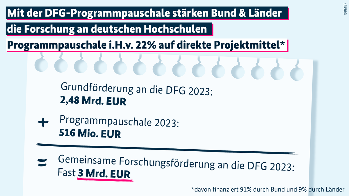 Das BMBF stärkt mit der DFG-Programmpauschale die #Forschung an 🇩🇪 Hochschulen. Eine neue Studie liefert nun detaillierte Einblicke in die Kostenstrukturen von Hochschulen für die empirische Fundierung des Instruments. 👉bmbf.de/bmbf/de/forsch… #Programmpauschale <a href="/dfg_public/">DFG public | @dfg_public@wisskomm.social</a>