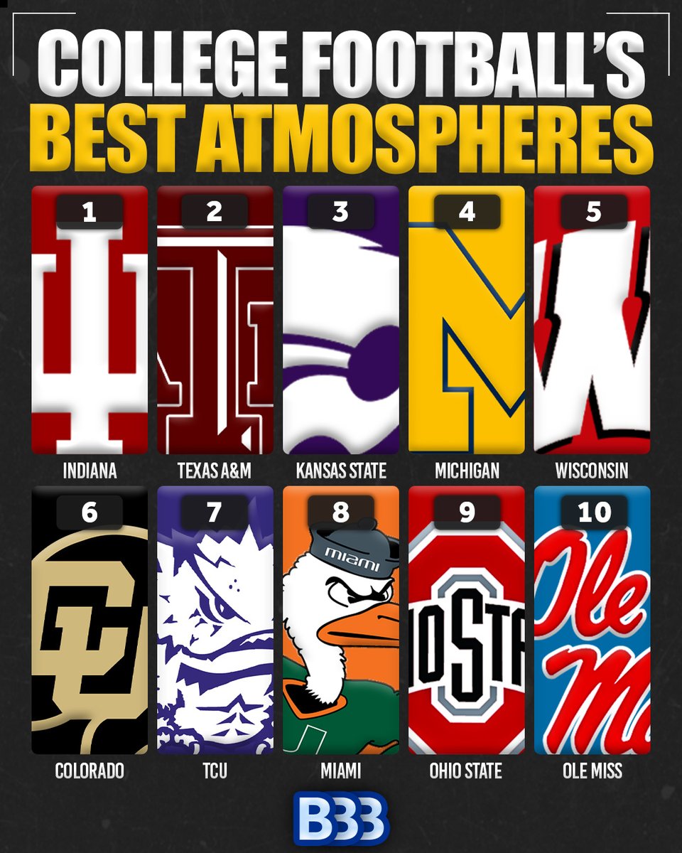 Best Atmospheres in College Football (Week 9)

1 Indiana Hoosiers
2 Texas A&amp;M Aggies
3 Kansas State Wildcats
4 Michigan Wolverines
5 Wisconsin Badgers
6 Colorado Buffaloes
7 TCU Horned Frogs
8 Miami Hurricanes
9 Ohio State Buckeyes
10 Ole Miss Rebels