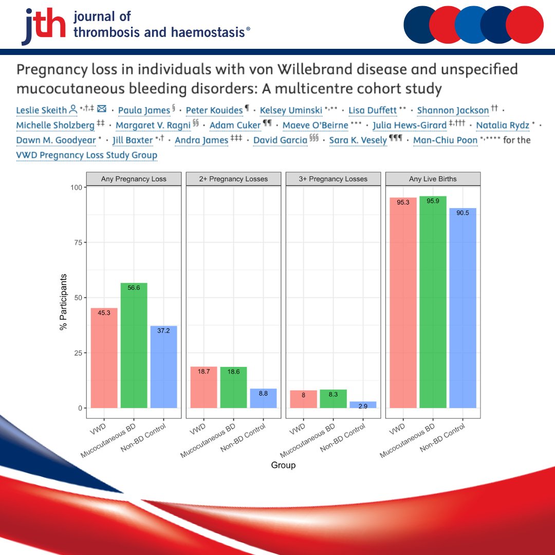 JTHjournal's tweet image. Curious to know if vWD affects pregnancy outcome❓

This multi-center cohort study finds no significant difference in pregnancy loss risk between women with von Willebrand disease (VWD), those with similar bleeding disorders, and non-bleeding controls (OR of pregnancy losses in…