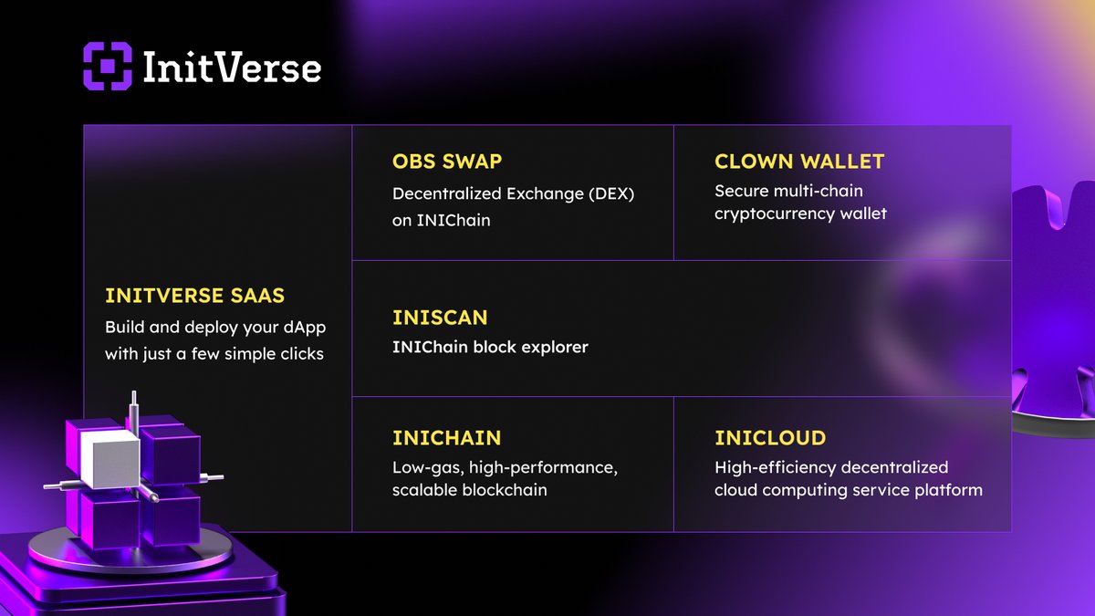 InitVerse's tweet photo. Season 1 #snapshot period is about to end! ⏰ 
Big thanks to @ObsSwap and @ClownWallet for their incredible support so far! 🙏 
Nearly 90% of participants used Clown Wallet for transactions, giving us vital support in testing network stability and proving the strength of the #INIChain ecosystem. 🌐⚙️ Four days left—keep checking in and keep trading! 🚀
#INI