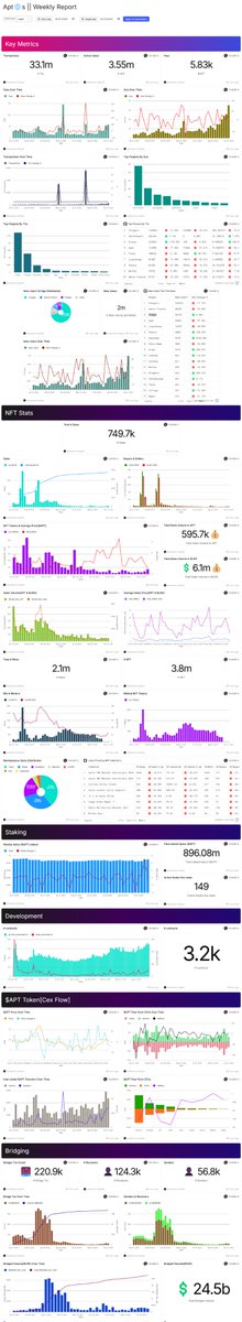 0xham3d_eth's tweet photo. Aptos is on fire! New ATHs, massive user growth, and scaling at record speeds. 🔥

@Aptos Weekly Report [Oct 21 - 27] 🧵

Here's a deep dive into what’s driving the numbers behind this week’s explosive growth! 👇

📊 Transactions & Active Users
• 33.1M transactions processed, 3.55M active users—a 36% surge in engagement, showcasing unmatched scalability.
• Top Apps by Transaction Volume:
🥇 @Eragon_gg : 2.7M
🥈 @Chingari_IN : 1.3M
🥉 @switchboardxyz : 480K+

🌐 New User Surge
• 2M+ new users this week (90%+ increase)!
• Top New User Apps:
🥇 @Chingari_IN : 332K
🥈 @AmnisFinance : 40K
🥉 @Eragon_gg : 38K

Web3 social & DeFi apps are pulling in massive crowds! 🔥

👥 All-Time High in Active Users
• Weekly active users reached 3.55M, marking a 38% rise and signaling an expanding, loyal community. 🫂

🎨 NFT Market Momentum
• 750K+ NFTs traded
• 595K+ $APT in total sales
• Total Volume: $6.1M 💰
• Buyers: 2.3K 
• Sellers: 1.7K 📉

NFTs on Aptos are thriving! 🚀

💰 $APT Token & Staking
• With 896M $APT staked and strong inflows, $APT’s economy continues to grow. 📈

📜 Development Growth
• 349 active contracts and 40 new smart contracts deployed, showing vibrant developer activity on Aptos.

🌉 Bridging Boom
• Inflow: $19.9M 💵
• Outflow: $14.4M 💸
• Net Flow: $5.5M—Aptos is gaining momentum from cross-chain transfers! 🌐

🔥 What’s the takeaway?
Aptos is hitting new heights across users, transactions, DeFi, NFTs, and gaming, solidifying its place as a top Web3 destination.
