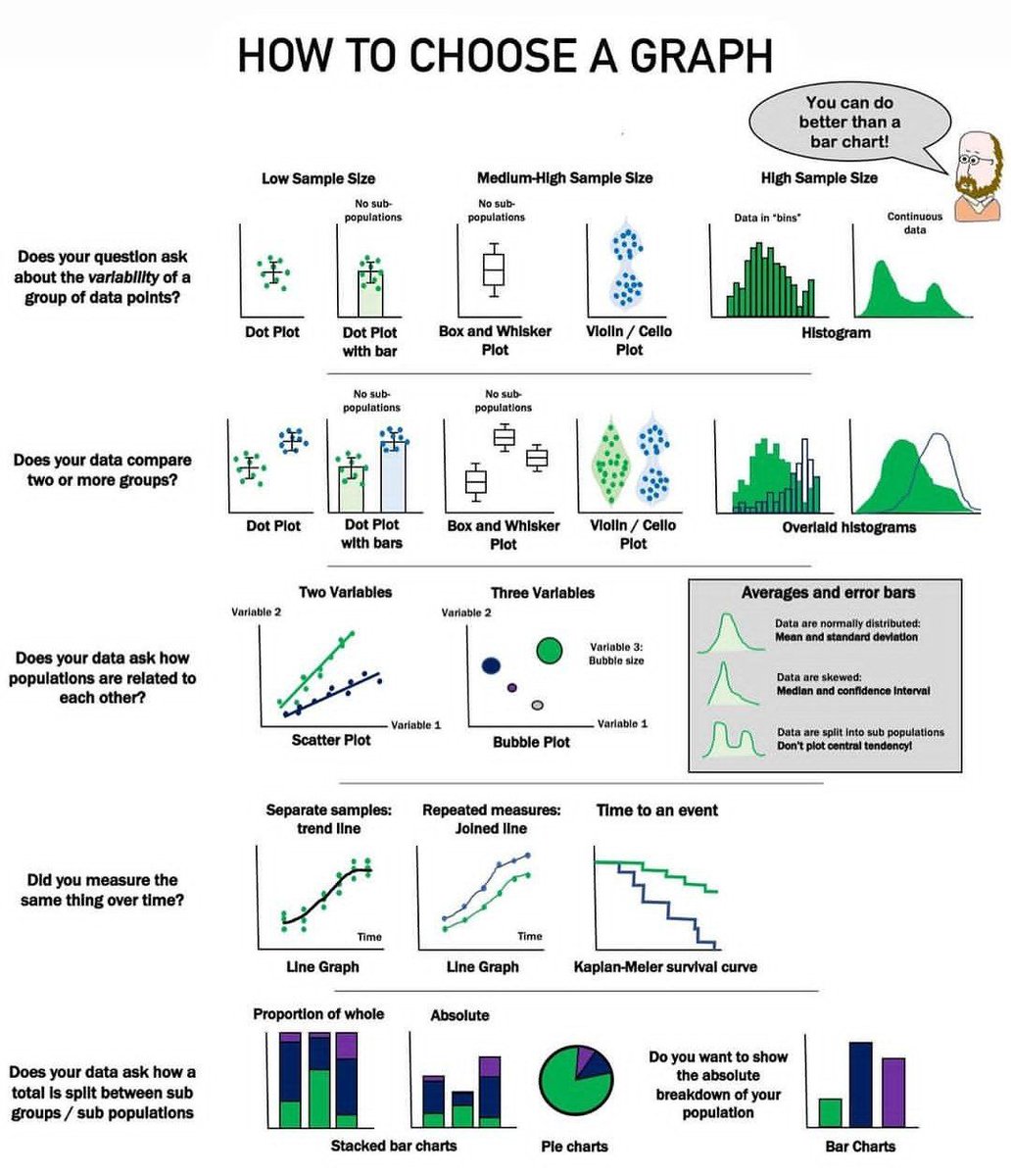 Hi friends today we will learn how to choose a graph according to question in data scientist/analyst role 

#DataScience #Python #Learning #Tech 
 #CareerDevelopment #MachineLearning #Analytics #EDA #freshers
#join #recession #help #dataanalyt #datascience #dataengineer #data