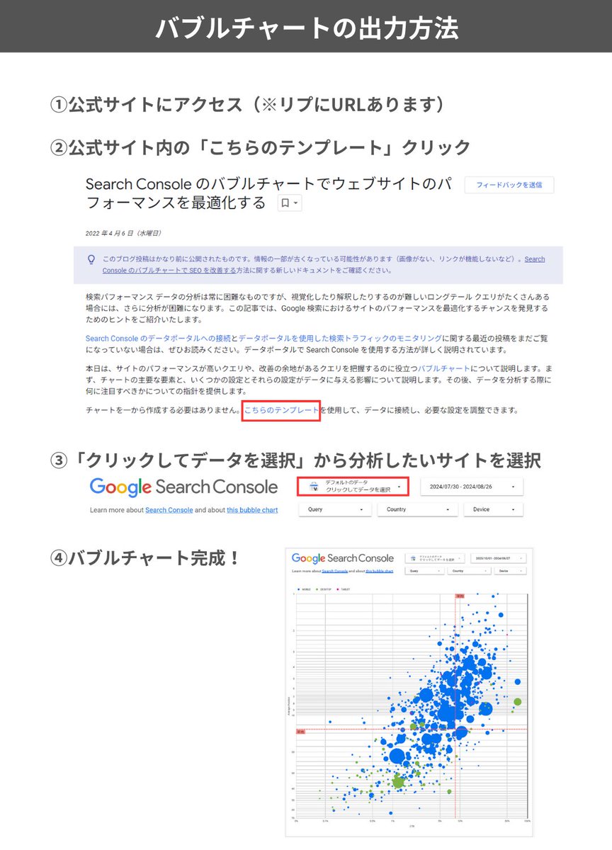 leosophia_biz's tweet photo. コンテンツSEOするなら知っておくべき内容⑦-2
【サーチコンソールで改善点を簡単に見つける方法＆改善法】

前回、大好評をいただいたGoogleサーチコンソールを使って改善点を”見える化”する方法。

今回さらにバージョンアップした内容で紹介します！
サイト改善を格段に効率よく進められます↓　　　　　　　

その方法とは「Search Consoleバブルチャート」を使用した分析です。

Search Consoleのバブルチャートとは、
サーチコンソールのデータ���もとに「掲載順位」と「CTR」を軸にクエリの状態を可視化したものです。
良い状態のクエリと改善すべき���エリを一瞬で見分けることができます。

出力方法と分析方法は画像でまとめました。
サーチコンソールを使用していれば一瞬でグラフ化できるのでぜひ活用してみてください！

▼各ゾーンのおすすめの改善法
●ミスマッチゾーン
CTRが上がらない原因
→ユーザーの興味関心が得られていない
改善法
・競合記事のタイトル＆ディスクリプション調査
・関連KWの調査

●可能性ゾーン
掲載順位が低いのにCTRが高い理由
→上位サイトで解決できなかった内容を探しに来ている
改善法
・検索意図の調査を行い上位サイトにない情報の追加
・その内容を踏まえてタイトル＆ディスクリプションの修正

●見極めゾーン
掲載順位もCTRも低い原因一例
→サイトとあった内容ではない
→想定していないKWで獲得できている場合、競合性が低いKWである���能性も
改善法例
・サイトにとって必要な記事か検討する
・KW調査を行い、それに合った記事にリライトする