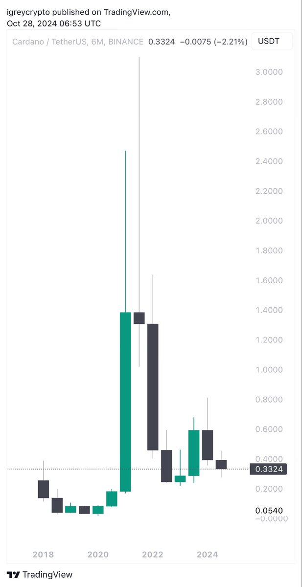 🚨 ADA/USDT

Macro bottomed?

Cardano to see new all time highs? Or new macro lows?

Panic and sell here?

Panic buy here?

When you see this chart, what do YOU see.

(Bookmark this post for safekeeping and share around Cardano)

Thread time. 🧵