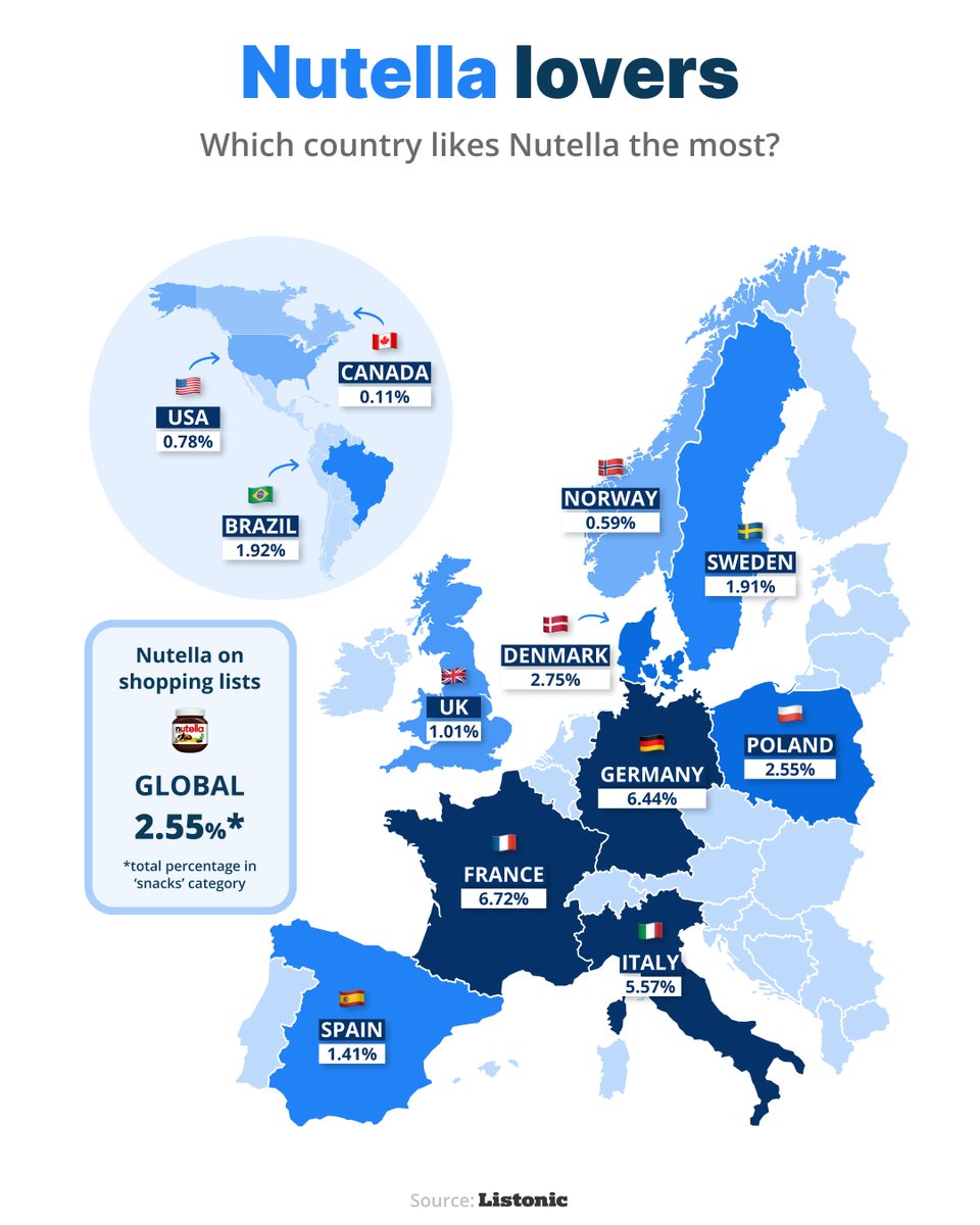 In Canada, it could practically disappear from store shelves, and probably few people would notice.
 In France and Germany, such a decision would break many consumers' hearts. 

More on: media.listonic.com
