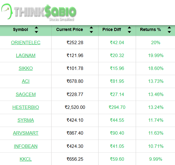 ThinksabioIndia's tweet image. #TrendingStocks: As on 12:30 PM
Top 3 Trending Stocks: #ORIENTELEC #LAGNAM #SIKKO
Please Explore Our Report Here:
thinksabio.in/reports?report…
#ThinkSabioIndia #Investing #IndianStockMarketLive #StockMarketEducation #IndianStockMarket  #StockMarketInvestments #stockmarketupdates