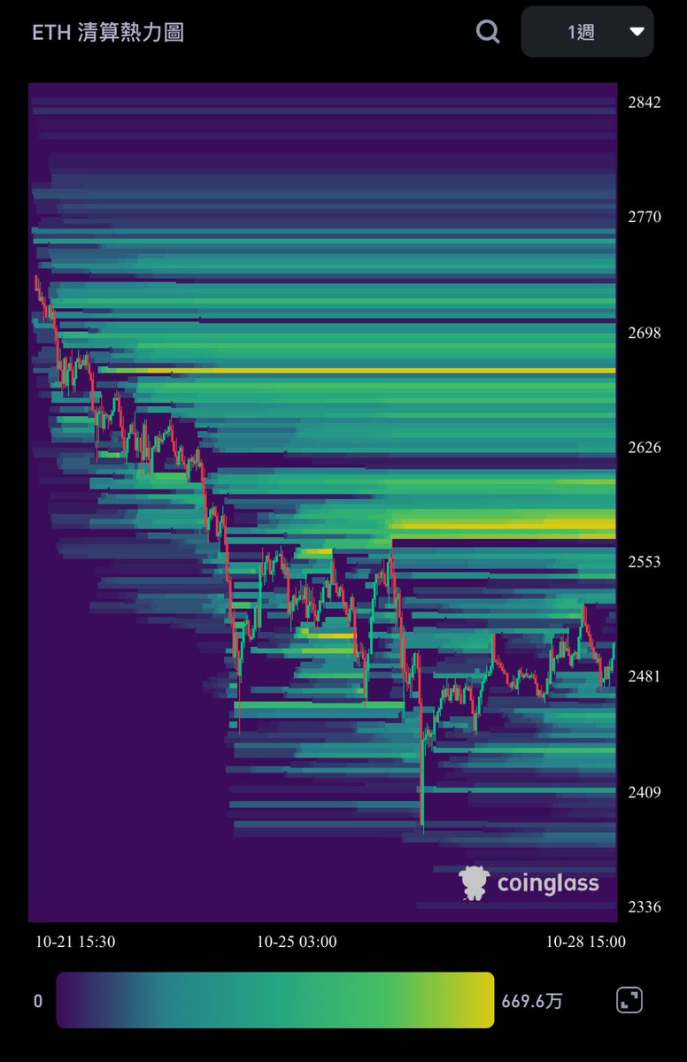 BTC_Gusta's tweet image. #Etherfun 
#ETH
當你看不起ETH選擇空單他的時候他就會狙擊你的倉位