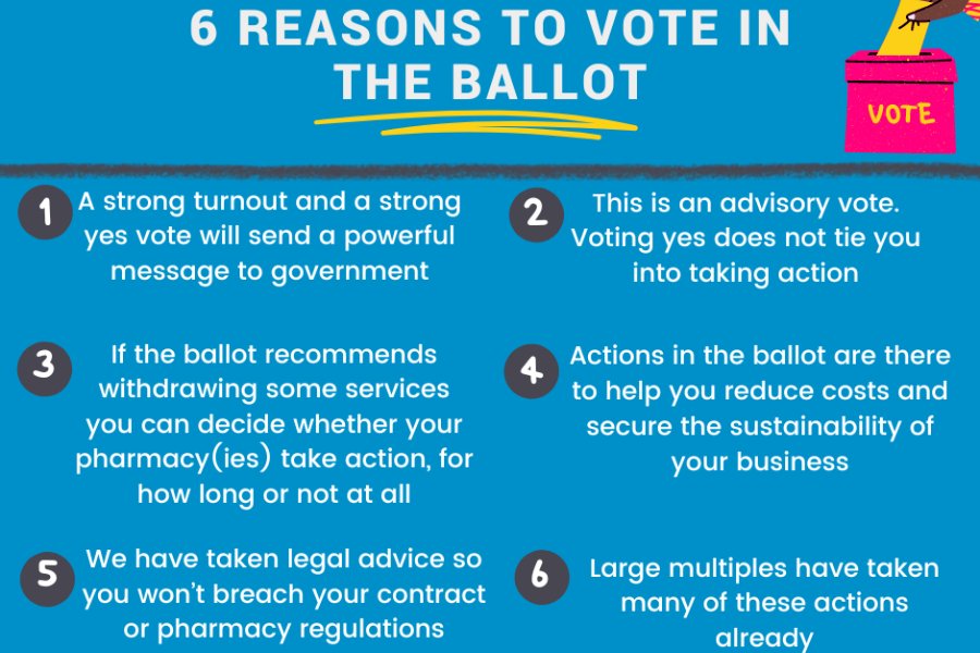 JUST 11 DAYS TO HIGHLIGHT THE COMMUNITY PHARMACY CRISIS...with the vote for contractors England, Wales and NI on withdrawing some services to enable pharmacies to remain financially sustainable closing on Friday 8 Nov. If you're an NPA member, vote now and have your say.
