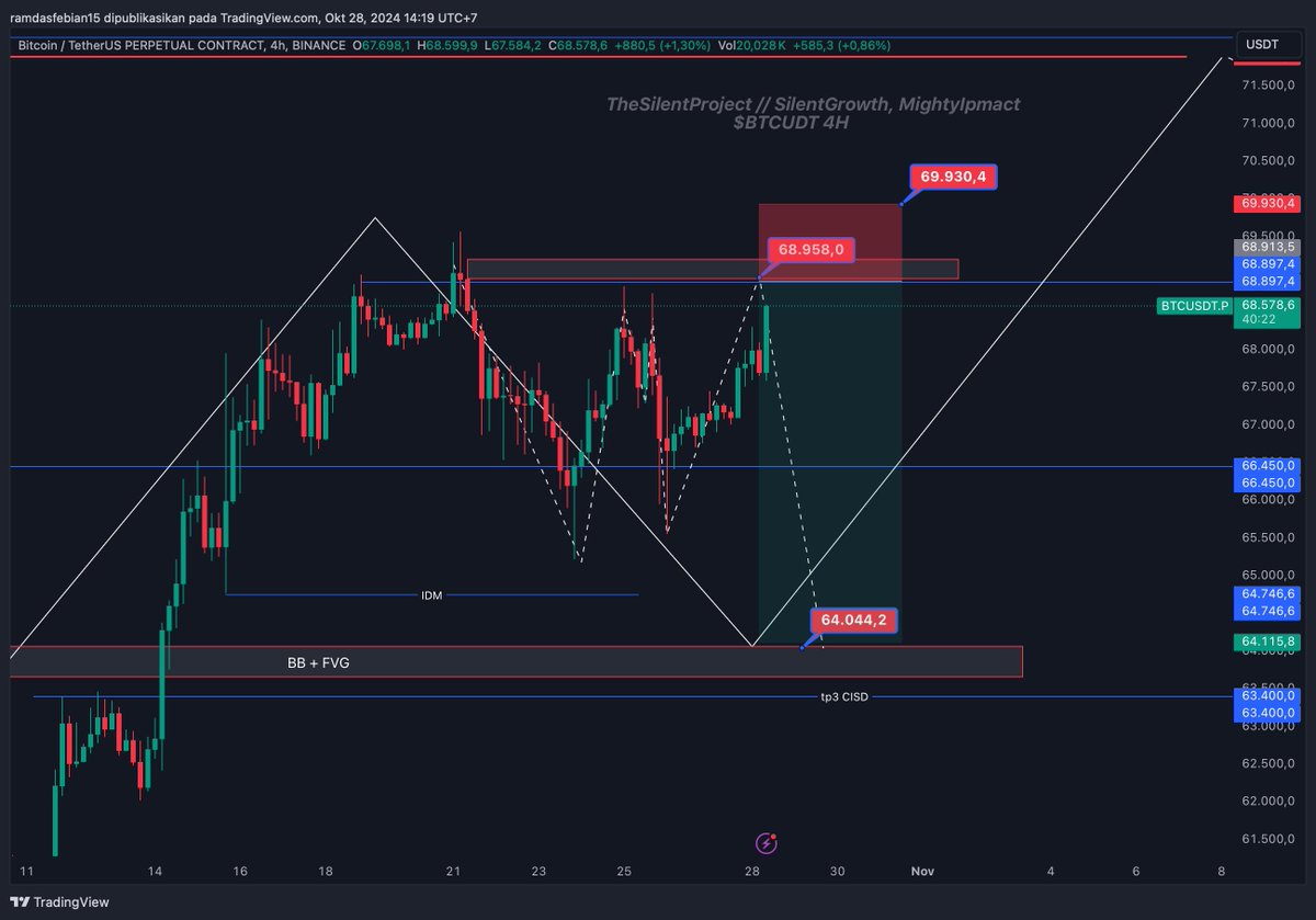 betterwithrams's tweet photo. $BTC Minor movement 68.9 to 64.0
.
.
$BTC $MANTA $ONDO $WLD $RENDER $DOGE $WIF https://t.co/ALelsabBbZ