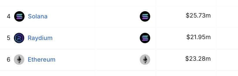 cryptowithnanc's tweet photo. #Solana just flipped #Ethereum in 7-day fees: $25.73M vs. $23.28M.
Is this the start of Solana's dominance, or just a temporary win? 🤔
#Solana #Ethereumm https://t.co/vGx8PDlfSR