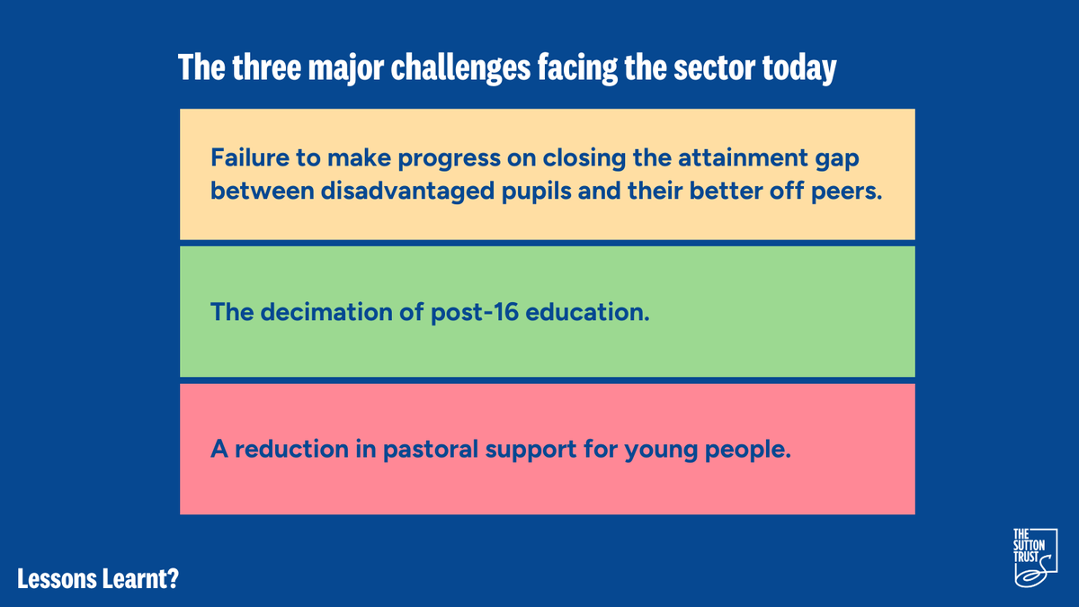 The Sutton Trust (@suttontrust) on Twitter photo 🚨Our new report by <a href="/Samfr/">Sam Freedman</a> reflects on school policy over the last two decades.
It sets out three major challenges facing the sector over the coming years ⬇️ 🚨Our new report by <a href="/Samfr/">Sam Freedman</a> reflects on school policy over the last two decades.
It sets out three major challenges facing the sector over the coming years ⬇️