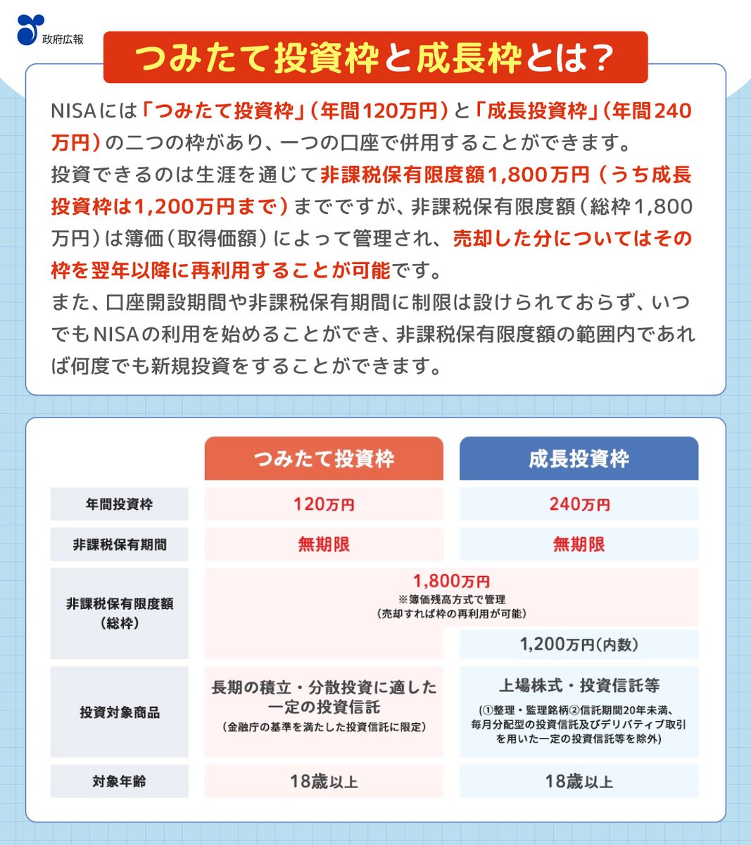 NISAをご存じですか？👛 ＼ 通常、株式や投資信託などから得られた配当や分配金、売却時の譲渡益は所得税や住民税の課税対象となりますが、NISA口座で 投資した一定の購入分については、その配当や分配金、譲渡益が非課税になります。 https://t.co/i8phveysme @fsa_JAPAN
