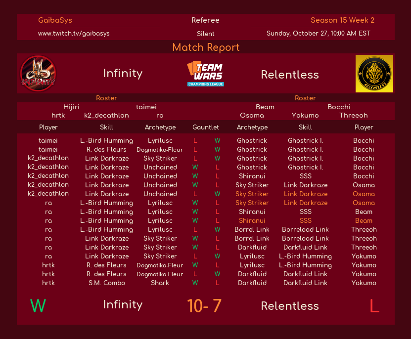 TW week2 vs Relentiless
開幕はゴーストリックで0-3からのスタート。そこからケツデカ破械が3-4まで巻き返し、ラーが怒涛の5タテ！最後は原卓がきっちり仕事をして勝利。代表が0-2と不甲斐ない結果でしたがメンバーが救ってくれました。
ありがとう。いいチームです！
