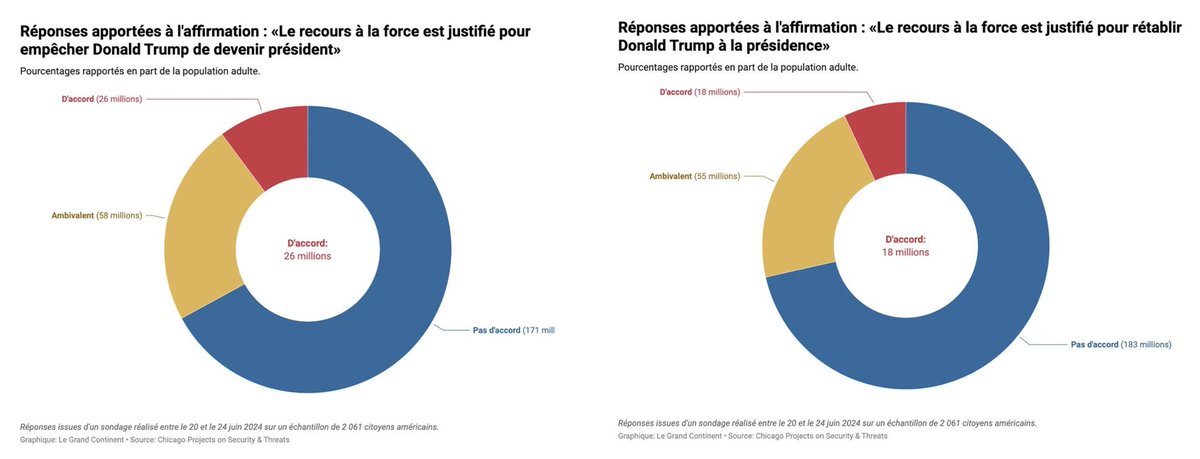 Colon_David's tweet photo. @PRRIpoll Selon un sondage du #CPOST, réalisé en juin et rapporté à la population adulte, 26 millions d’Américains jugent le recours à la force justifié pour « empêcher Donald Trump de devenir président », et 18 millions le jugent justifié pour « rétablir Donald Trump à la présidence » 5/7 https://t.co/EBZ5puCt0B