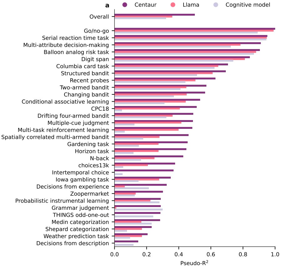 We then finetuned a state-of-the-art language model (Llama 3.1 70B) on this data set and found that the resulting model predicts behavior of unseen participants better than existing cognitive models in almost every single experiment.