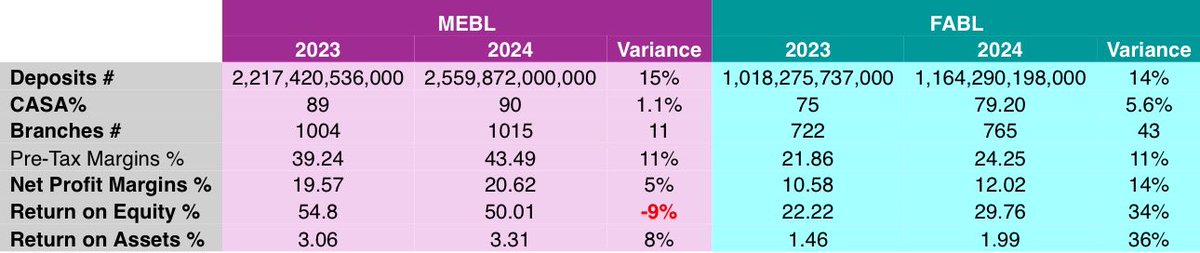 StockCompounder's tweet image. #MEBL and #FABL
2023 vs 2024 YTD Sep Performance