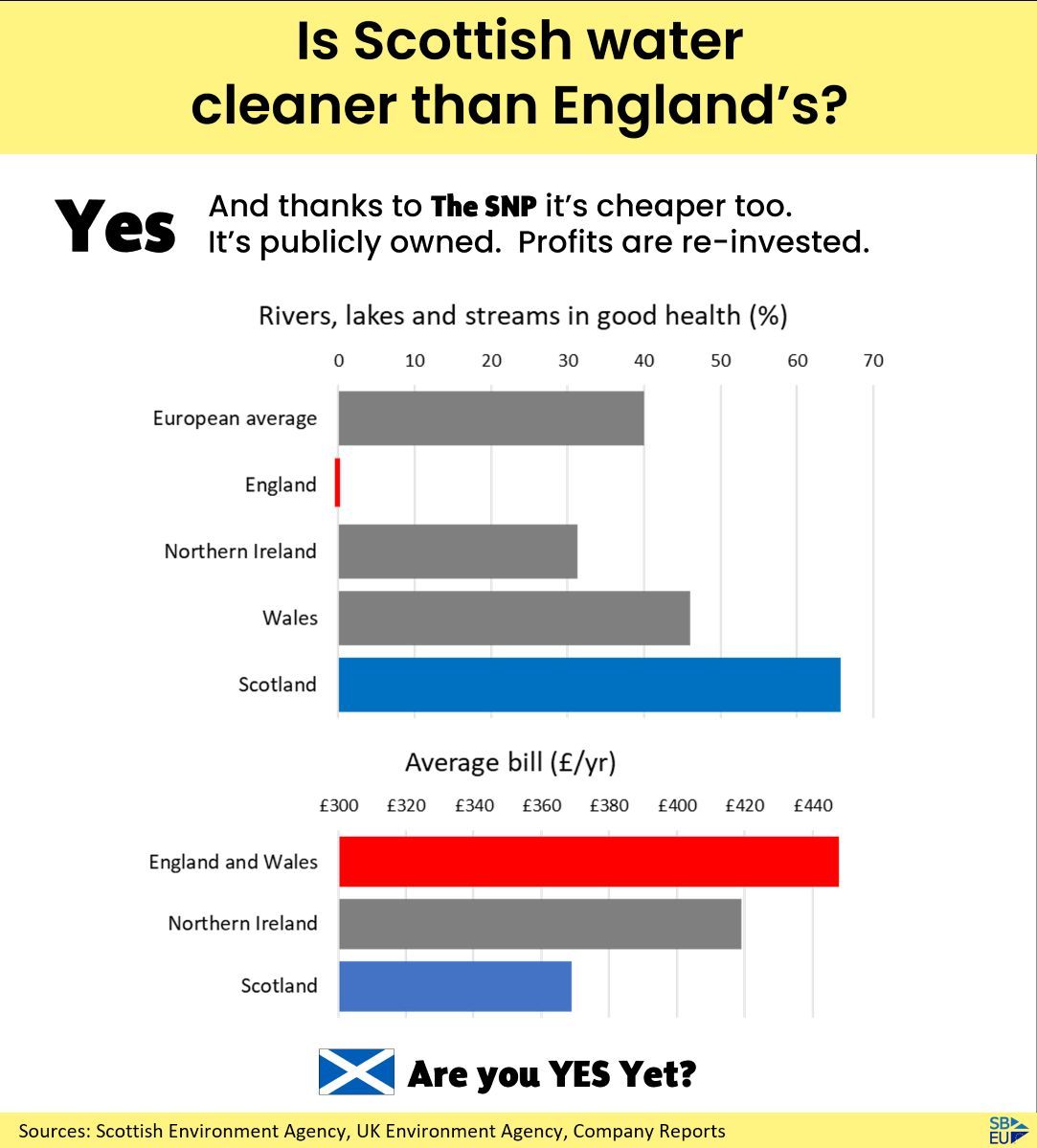 Is Scottish water cleaner than England’s?

YES: And thanks to The SNP it’s cheaper too.  It’s publicly owned.  Profits are re-invested.

🏴󠁧󠁢󠁳󠁣󠁴󠁿 Are you YES yet?
